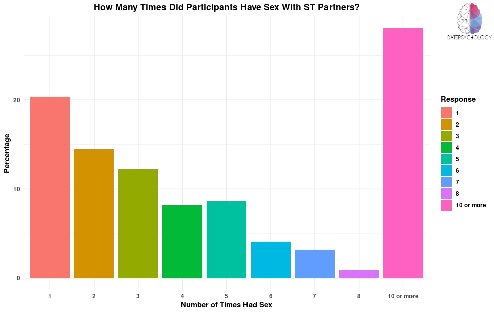 Barplot showing sexual frequency with recent short-term partners.