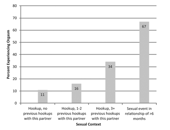 Table from Armstrong showing the orgasm gap in hook-ups.