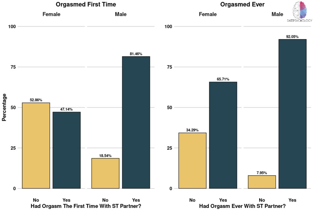 The orgasm gap in first-time sexual encounters and across all sexual encounters.