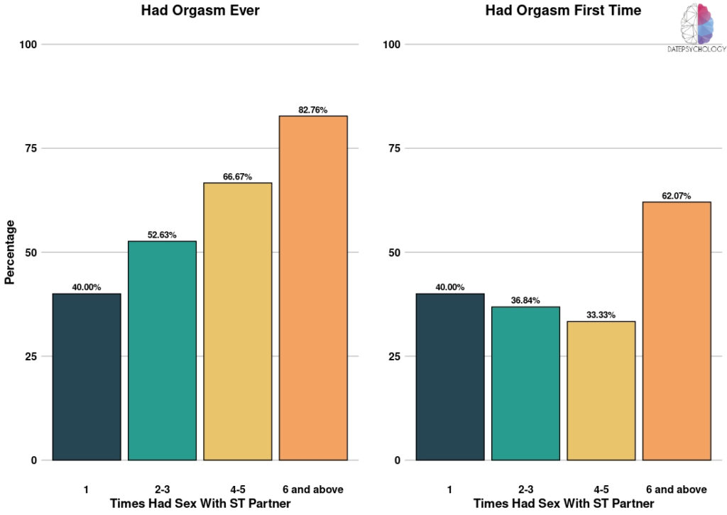 Bar plots showing how many women had an orgasm by sexual frequency.