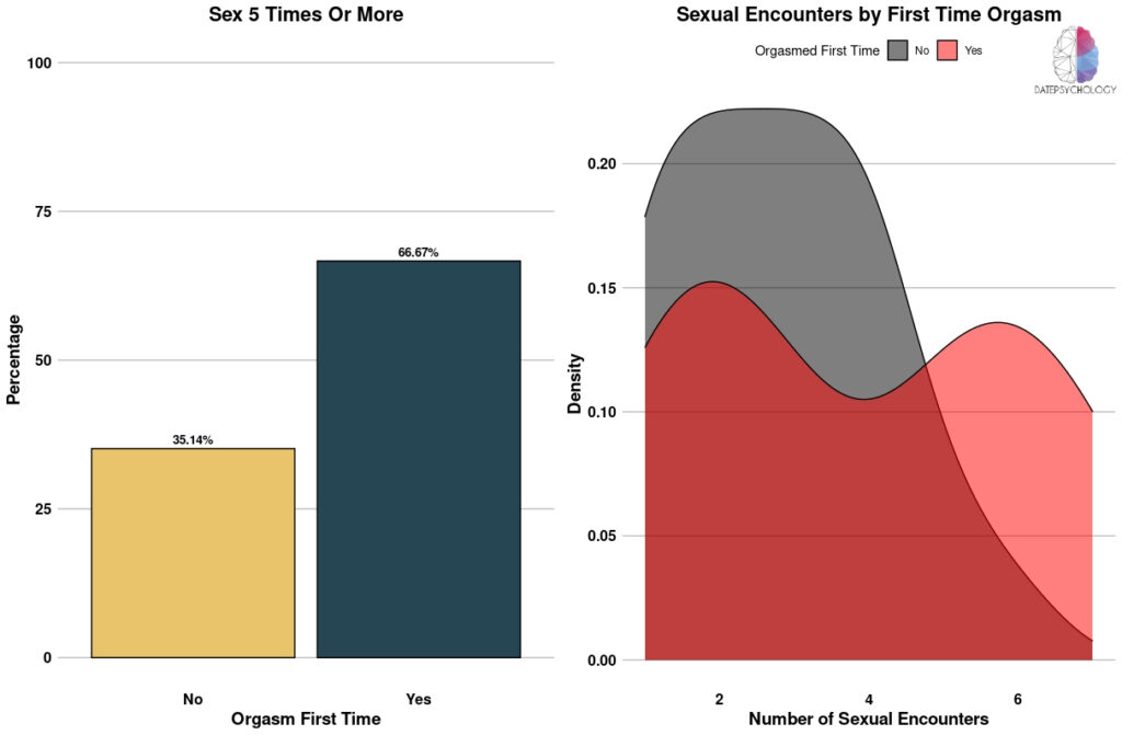 Barplot and density plot showing the likelihood of having future sexual encounters for women who had an orgasm during the first sexual encounter.