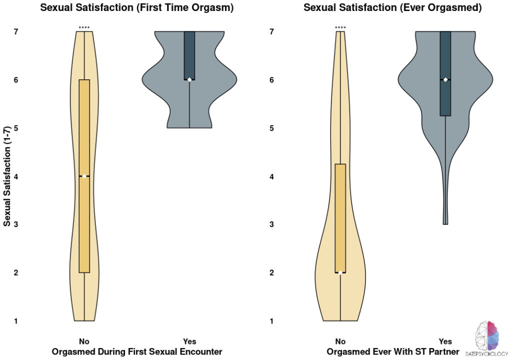 Violin plot showing differences in sexual satisfaction by orgasm experience.