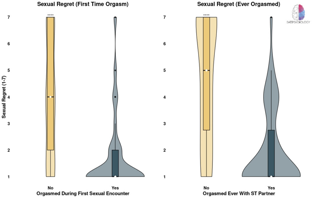 Violin plots of sexual regret by orgasm experience.