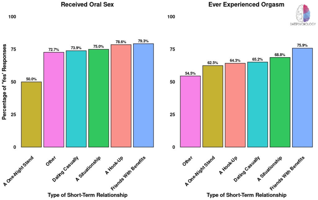 Orgasm and oral sex experiences by relationship type bar plots.