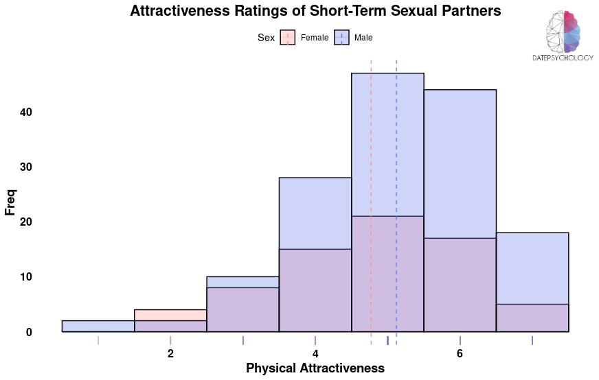 Histogram showing how attractive people think their casual sex partners are.