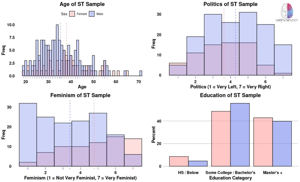 Descriptive statistic histograms of the sample.