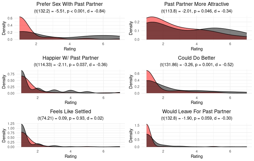 Scale item density plots for comparing past partners with current partners.