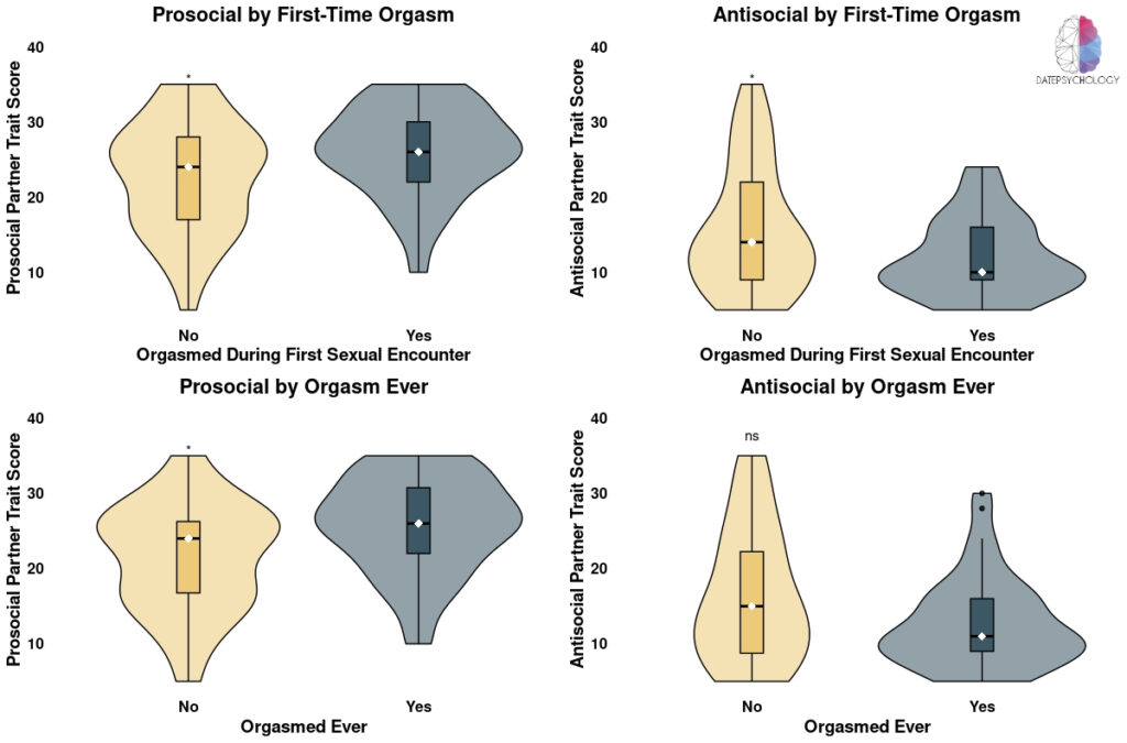 Violin plots showing differences in female orgasm by antisocial and prosocial traits.