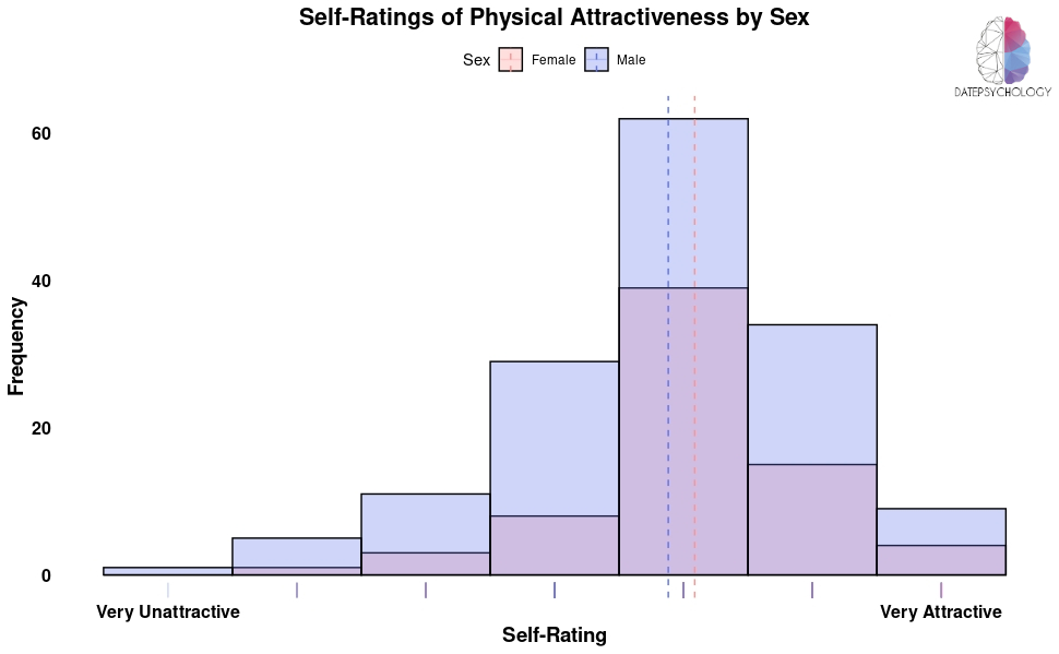 Histogram of participant self-ratings of physical attractiveness split by gender.