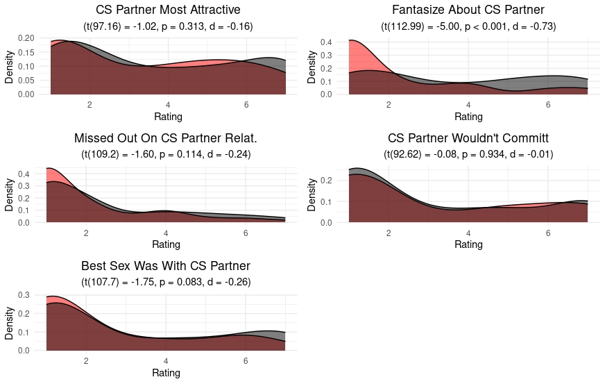 Density plots of sex differences in fantasizing about past casual partners.