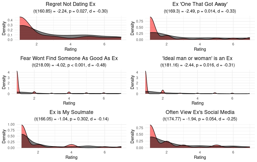 Density plots of sex differences in rumination over past romantic partners.