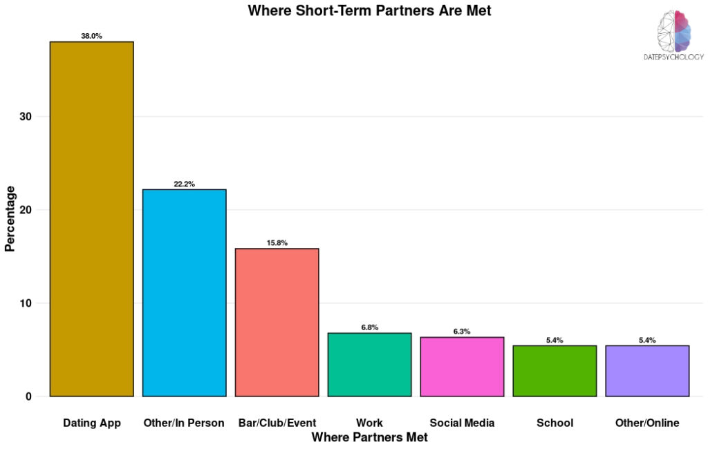 A bar chart showing where people meet short-term sexual partners.