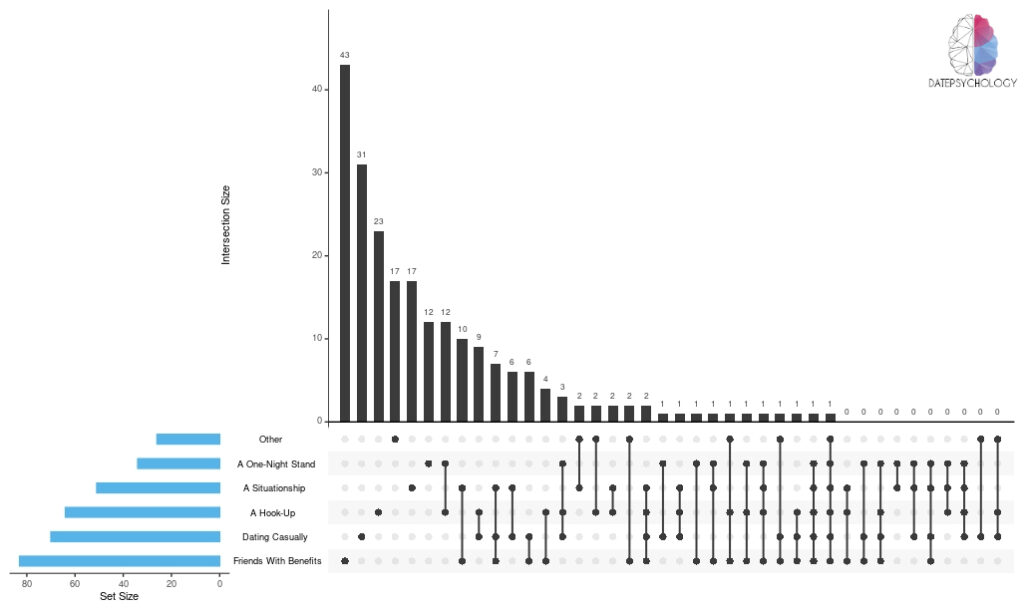 An upset plot that shows how participants label short-term relationships.