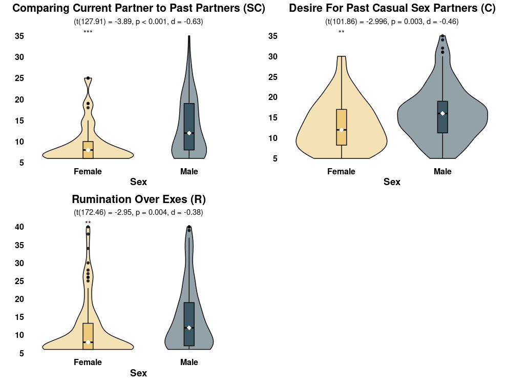 Violin plots of sex differences across the three scales used in the study.