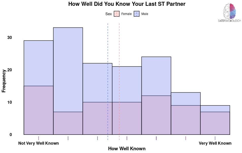 A histogram showing how well participants knew their short-term partners.