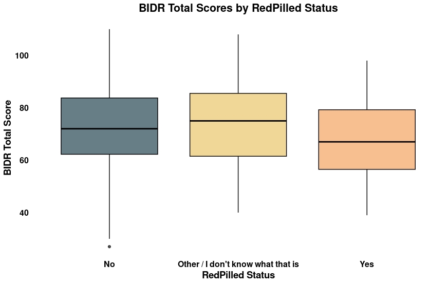 Boxplots of redpilled scores for social desirability.