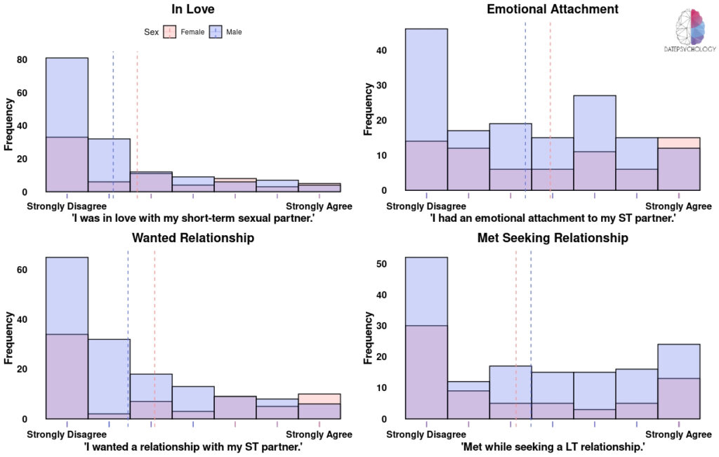 Four histograms showing participant agreement with emotional variables.