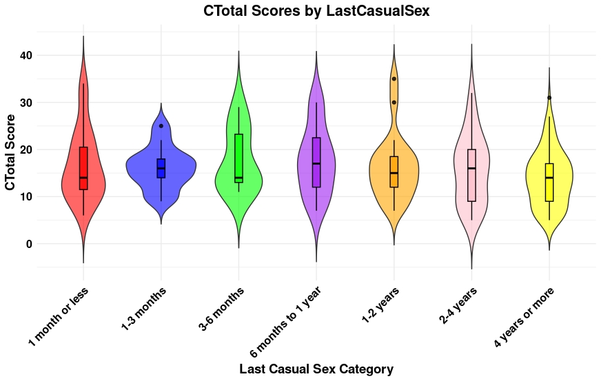 Violin plots showing differences in fantasies of casual partners over time.