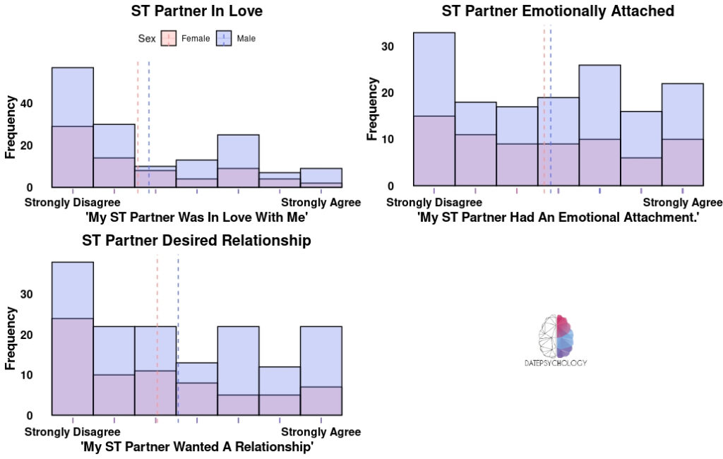 Three histograms showing how participants perceived their short-term partners feelings toward them.