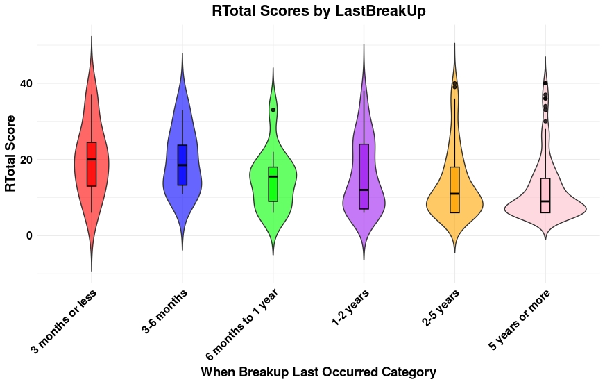 Violin plots showing scores in rumination since the time of the last break up.