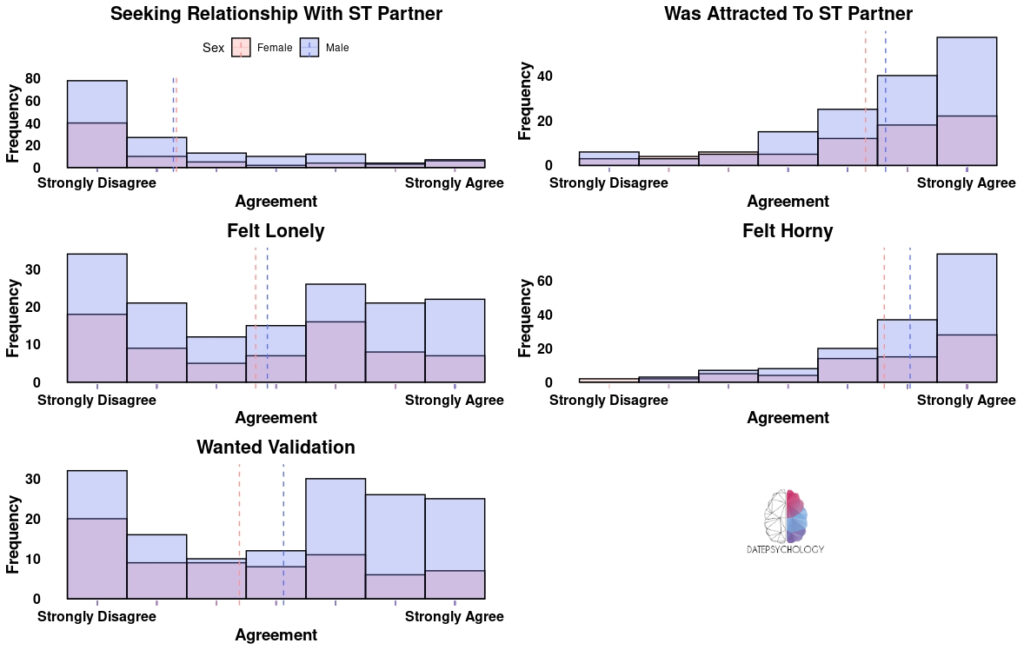 Histogram showing participant motives for why they had casual sex.