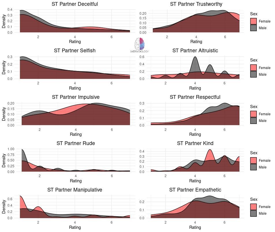 Density plots showing ratings of prosocial and antisocial traits for short-term sexual partners.