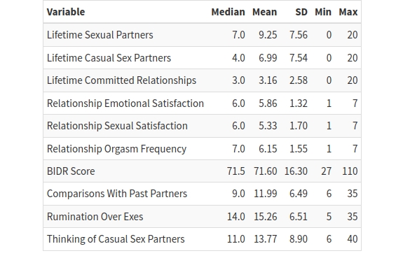 Descriptive statistics table of the sample.