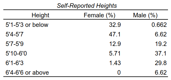 Table of self-reported sample height split by sex.