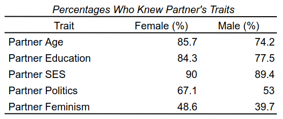 A table showing how well participants knew demographic traits about their short-term partners.