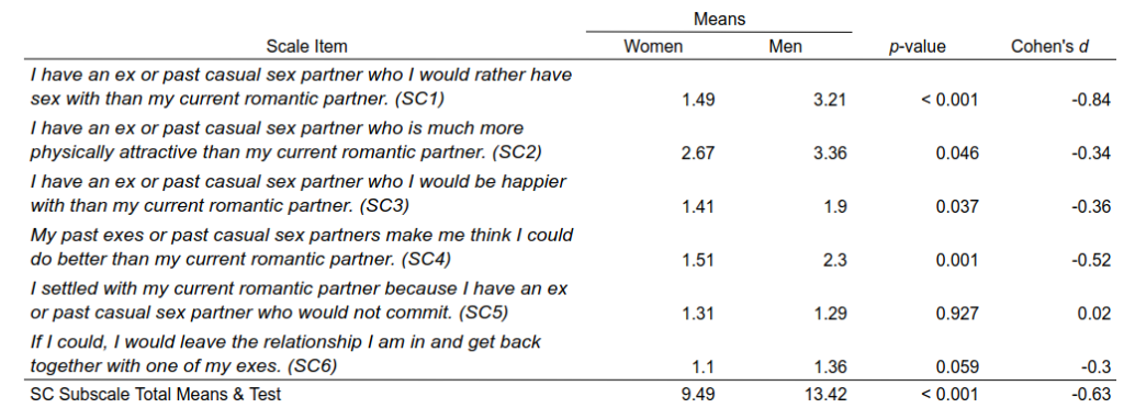 Table of results for comparing past partners with current partners.