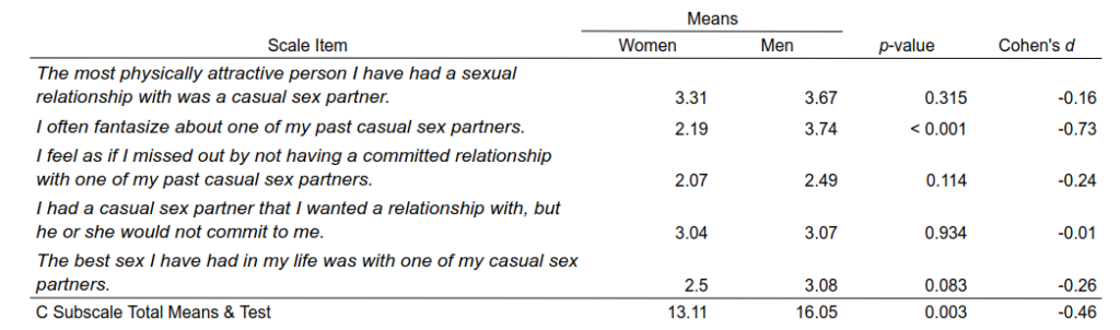 Table of results regarding fantasizing about past casual partners.