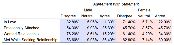 A table showing agreement with emotional and relationship intention variables.