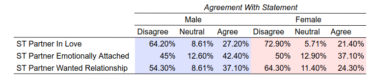 A table showing perceived agreement with statements on how short-term partners felt about them.