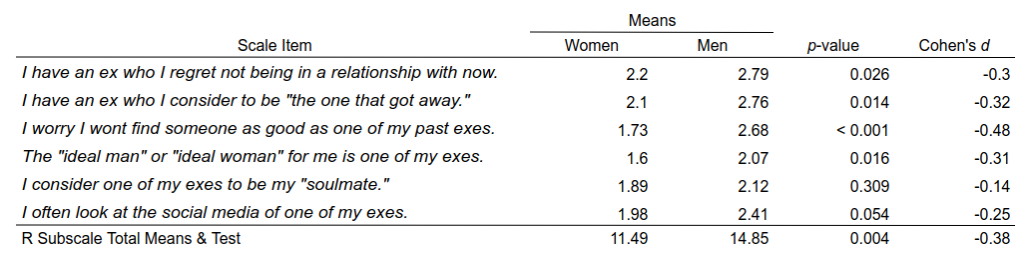 Table showing results regarding rumination over past romantic partners.