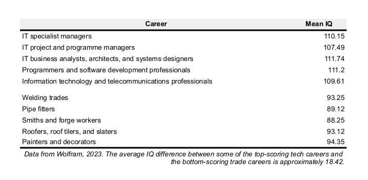 Average intelligence of technology and trade careers, from Wolfram